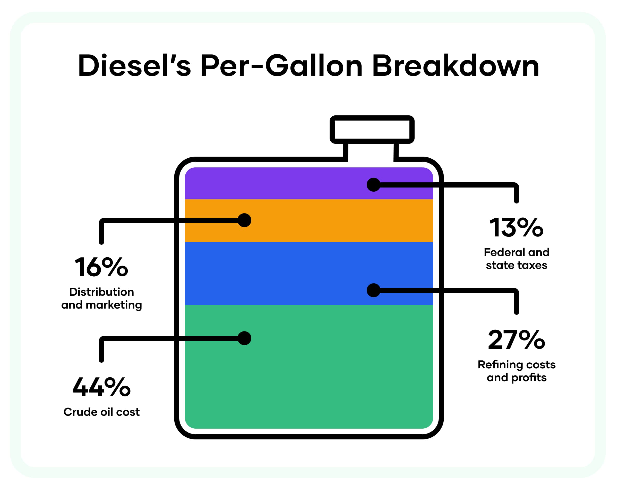 This image shows the price of diesel fuel is 44% crude oil cost, 27% refining costs and profits, 16% distribution and marketing, and 13% federal and state taxes.